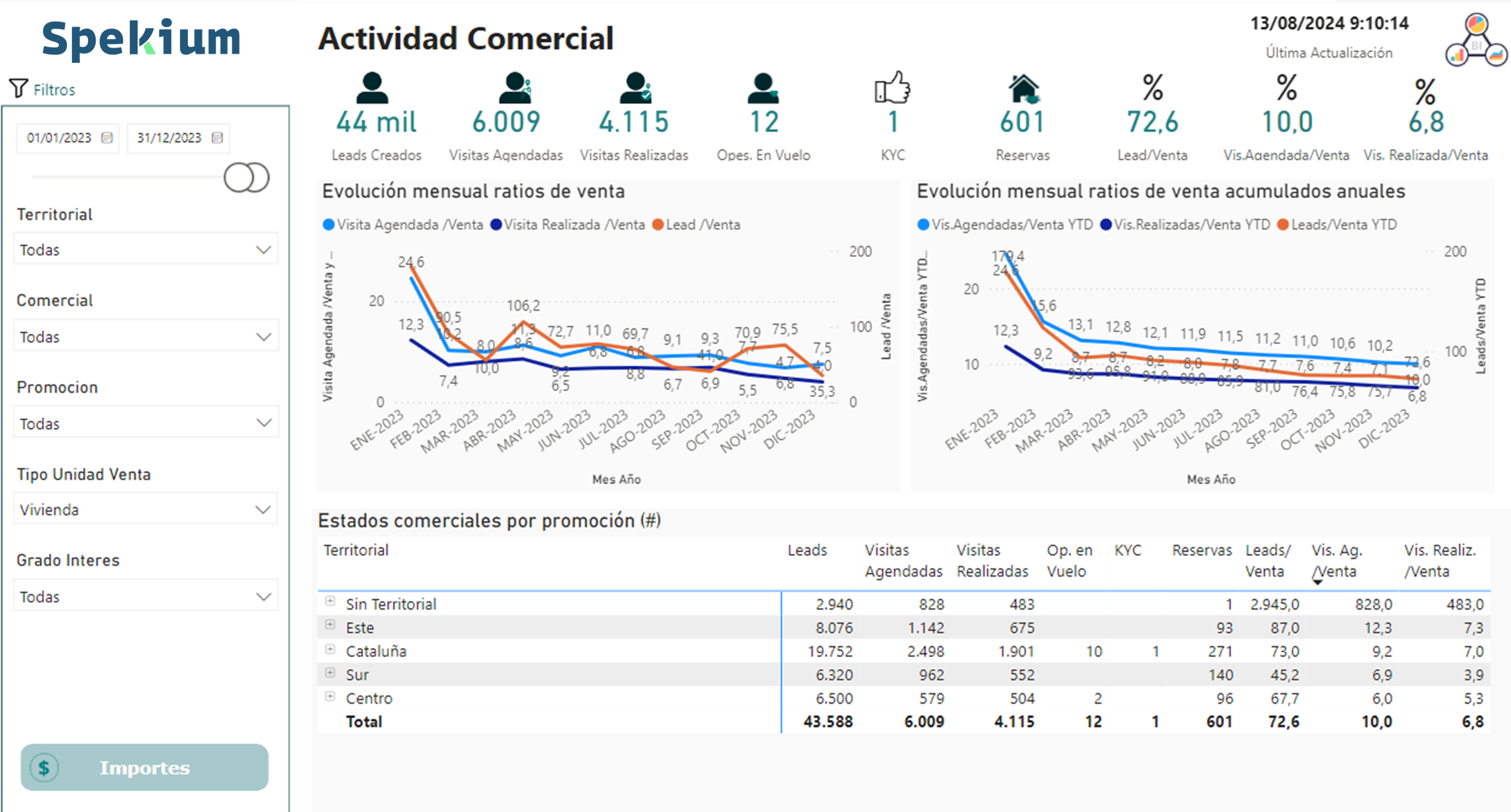 Dashboards Comerciales