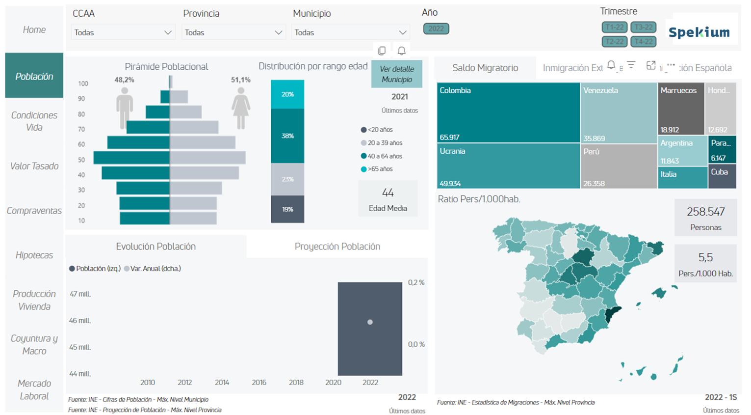 Dashboards Sociodemográficos